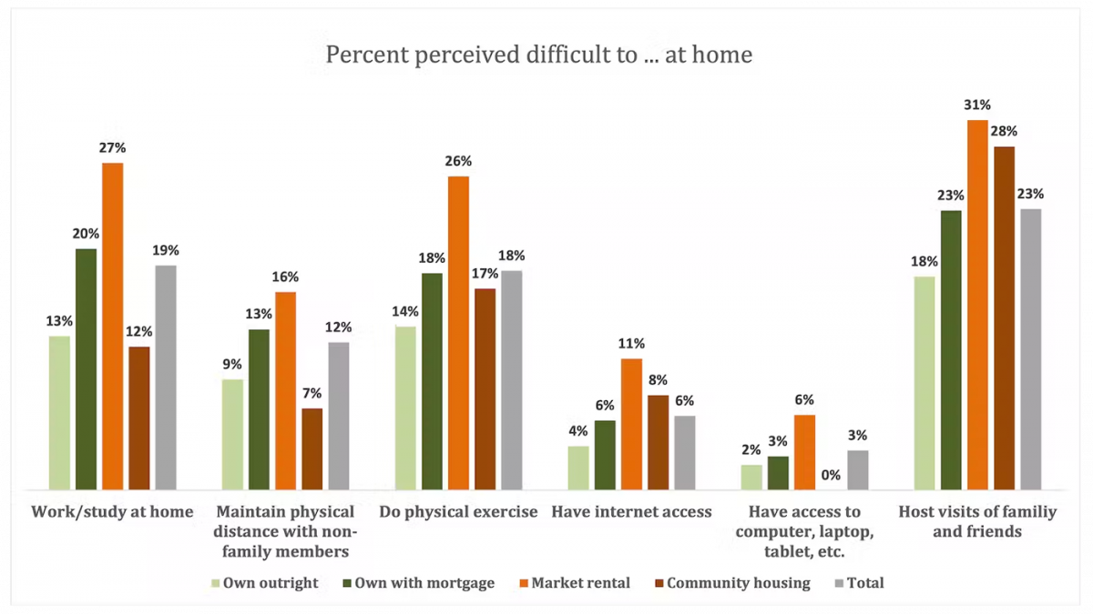 Limited housing affordances by tenure. Respondents were asked about how difficult (very, difficult, easy, very easy, not applicable) it was to access certain activities and resources where they live.