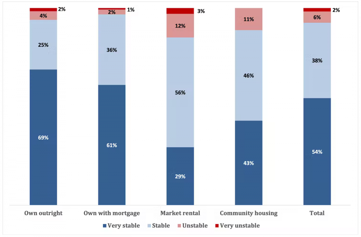 Housing stability by tenure. Survey respondents were asked how stable they felt their housing situation was.