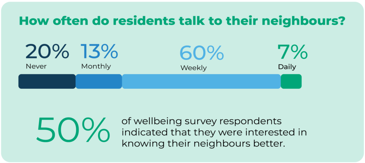 How often do residents talk to their neighbours? 20% never, 13% monthly, 60% weekly, 7% daily.