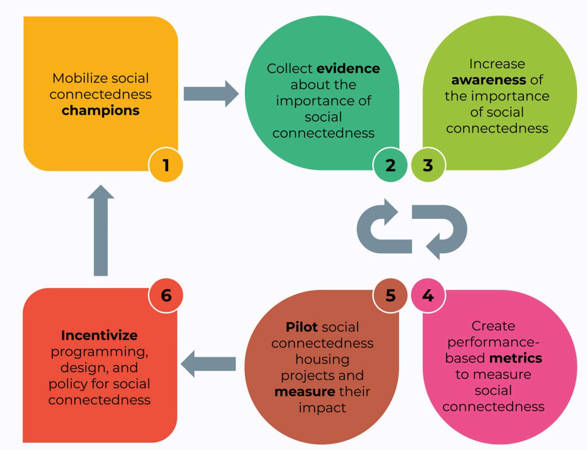 A graphic depicting a roadmap for mainstreaming social connectedness in multi-unit housing.