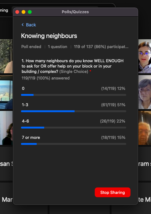 Screenshot of a webinar poll asking how many neighbours do yo know well enough to ask for or offer help on your block or in your building: 12% were 0, 51% were 1-3, 22% were 4-6, and 15% were 7 or more.