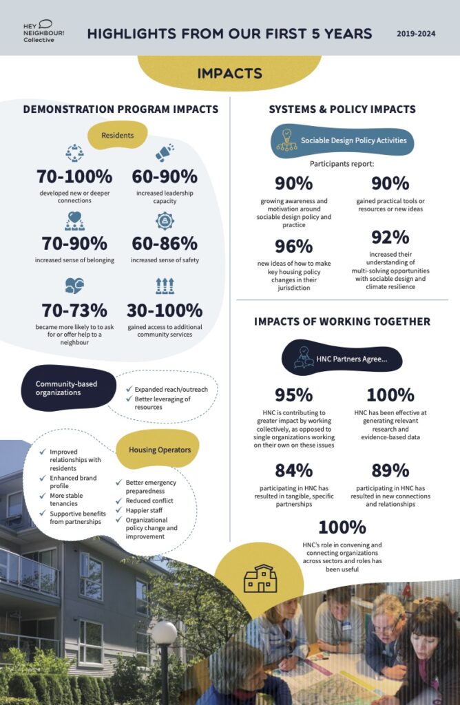 An infographic depicting the impacts from Hey Neighbour Collective work over the last five years.