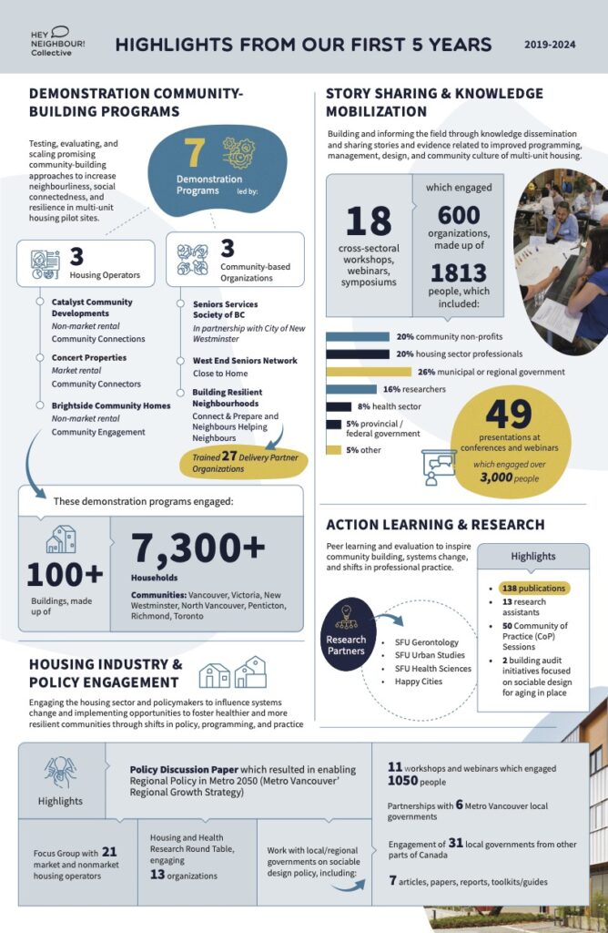An infographic depicting the impacts from Hey Neighbour Collective work over the last five years.