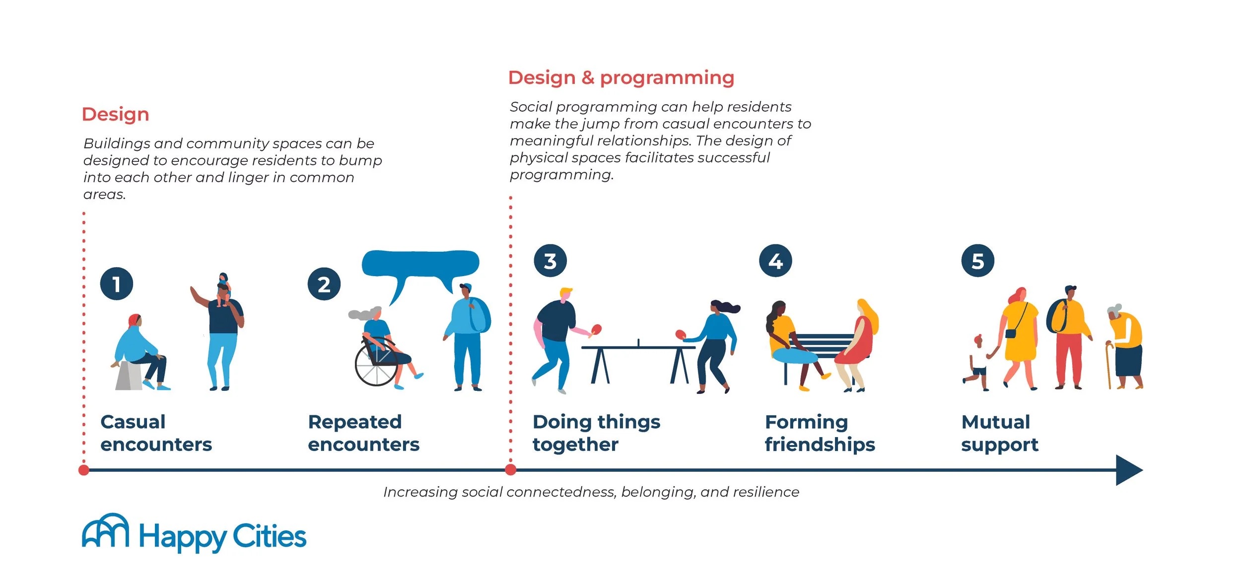 An illustration of the spectrum of social connections, by Happy Cities.