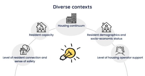 An illustration showing diverse contexts, excerpted from the Hey Neighbour Collective Five-Year Learning Report