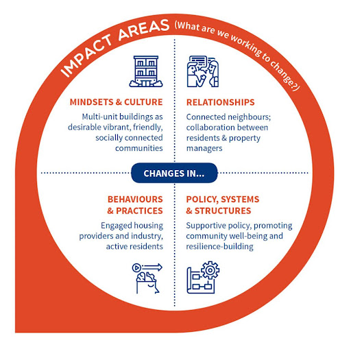 An illustration showing the Hey Neighbour Collective's four areas of impact.